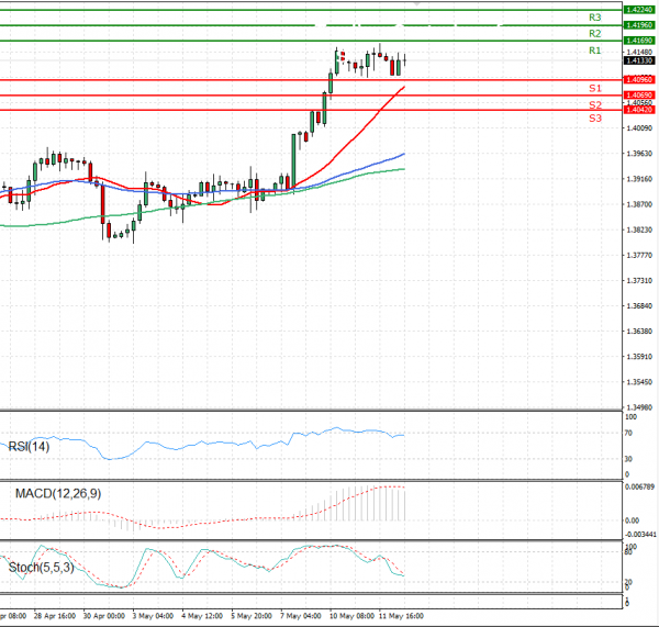Pound - US Dollar Analysis Technical analysis 12/05/2021