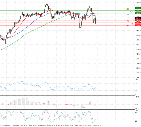 Ger 30 Index Analysis Technical analysis 12/05/2021