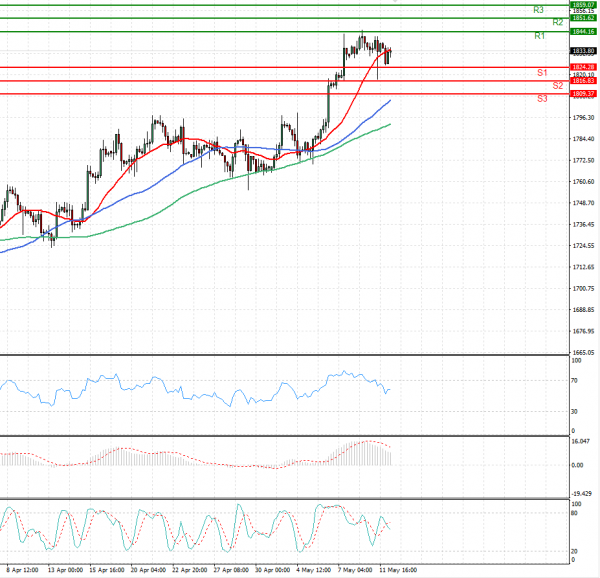Gold - Usd Dollar Analysis Technical analysis 12/05/2021