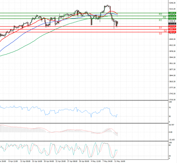 USA500 Analysis Technical analysis 12/05/2021
