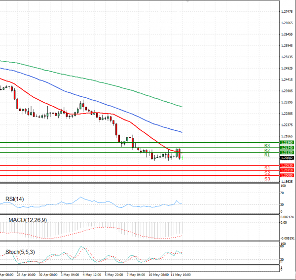 Dollar - Canadian Dollar Analysis Technical analysis 12/05/2021