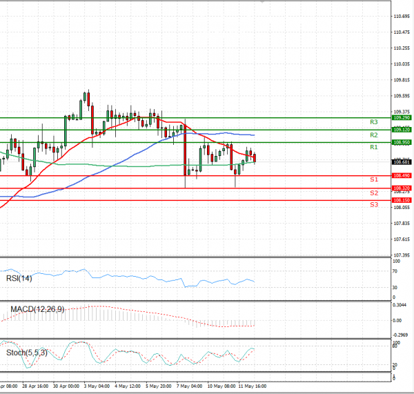 Dollar - Japanese Yen Analysis Analysis Technical analysis 12/05/2021
