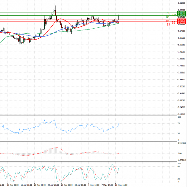 Dollar - Turkish Lira Analysis Technical analysis 12/05/2021