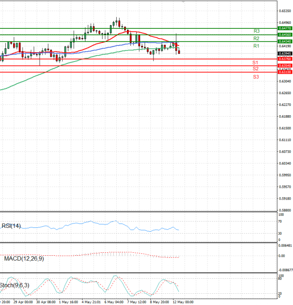 Australian Dollar - Dollar Analysis Technical analysis 12/05/2025