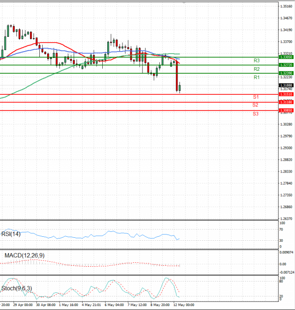Pound - US Dollar Analysis Technical analysis 12/05/2025