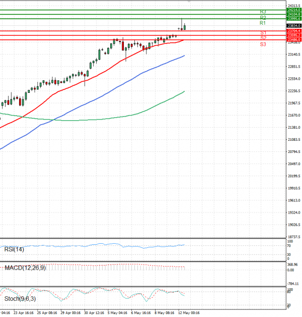 Ger 40 Index Analysis Technical analysis 12/05/2025