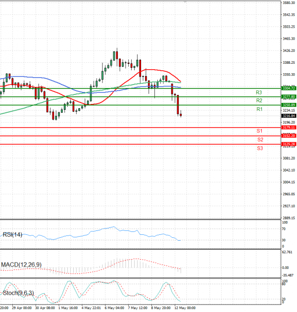 Gold - Usd Dollar Analysis Technical analysis 12/05/2025