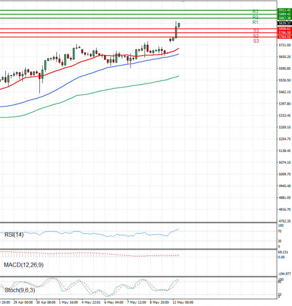 USA500 Analysis Technical analysis 12/05/2025