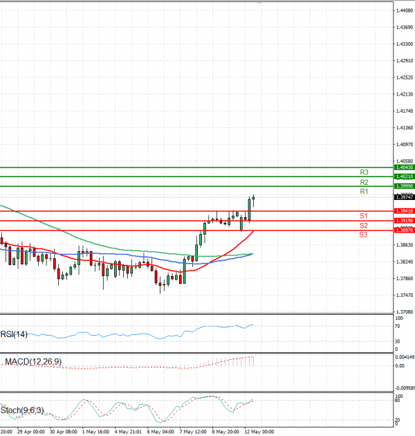 Dollar - Canadian Dollar Analysis Technical analysis 12/05/2025