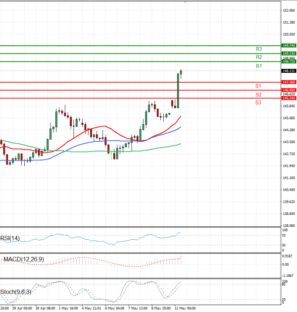 Dollar - Japanese Yen Analysis Analysis Technical analysis 12/05/2025