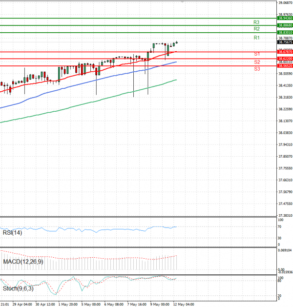 Dollar - Turkish Lira Analysis Technical analysis 12/05/2025