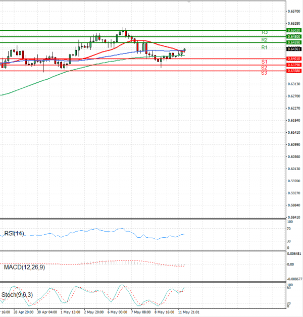 Australian Dollar - Dollar Analysis Technical analysis 12/05/2025