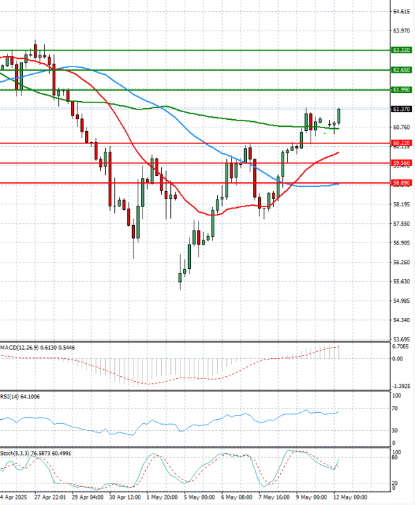 Crude Oil Analysis Technical analysis 12/05/2025