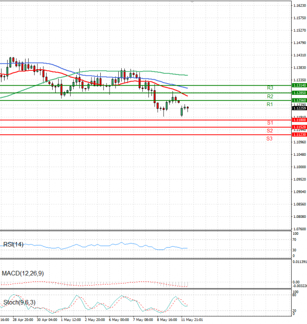 Euro - Dollar Analysis Technical analysis 12/05/2025