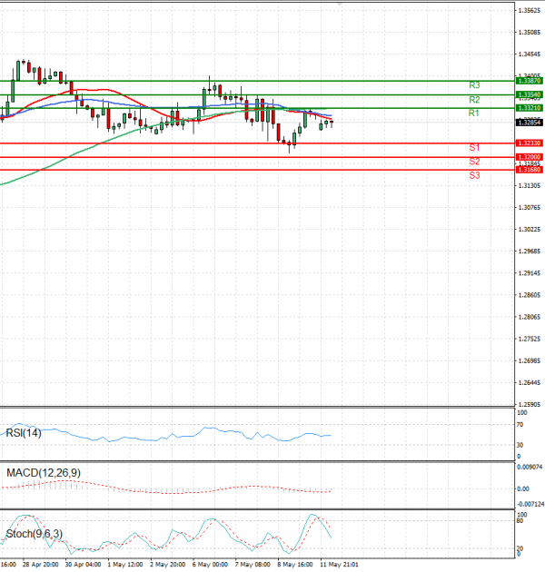 Pound - US Dollar Analysis Technical analysis 12/05/2025