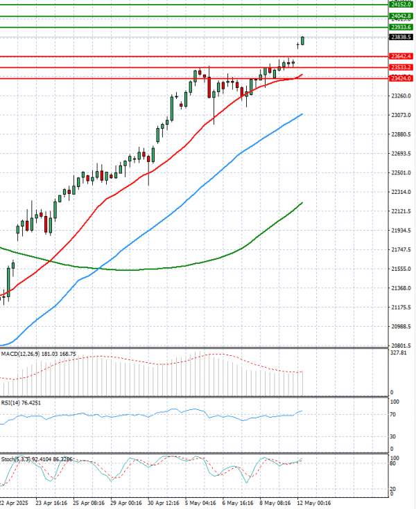 Ger 40 Index Analysis Technical analysis 12/05/2025