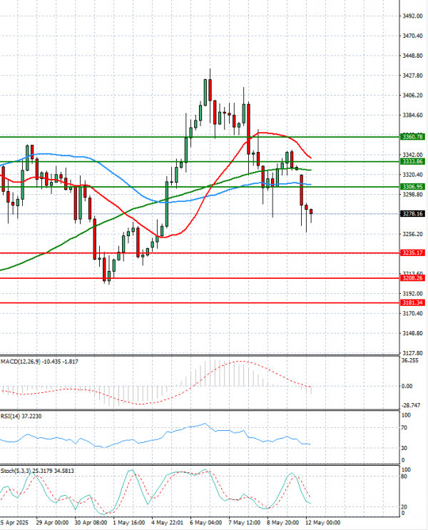 Gold - Usd Dollar Analysis Technical analysis 12/05/2025