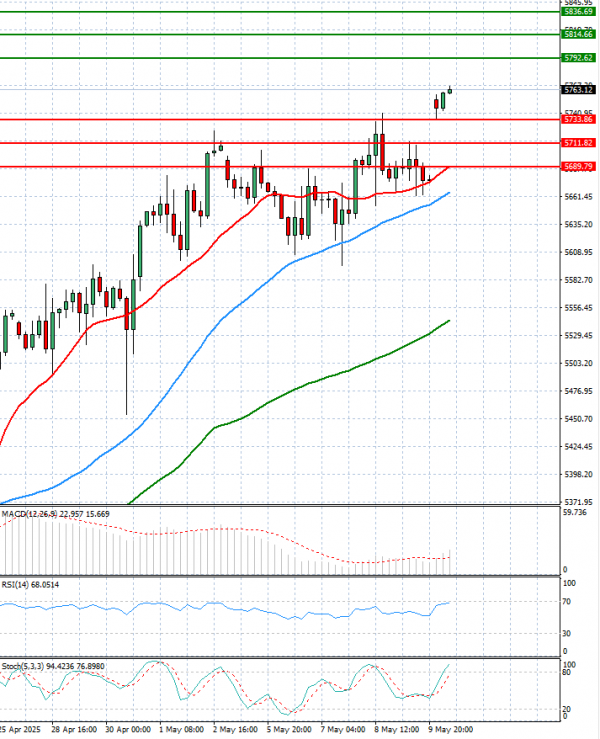 USA500 Analysis Technical analysis 12/05/2025