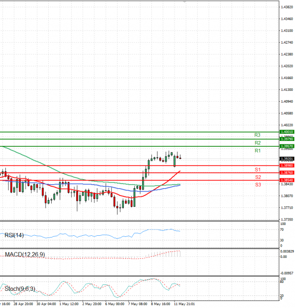 Dollar - Canadian Dollar Analysis Technical analysis 12/05/2025