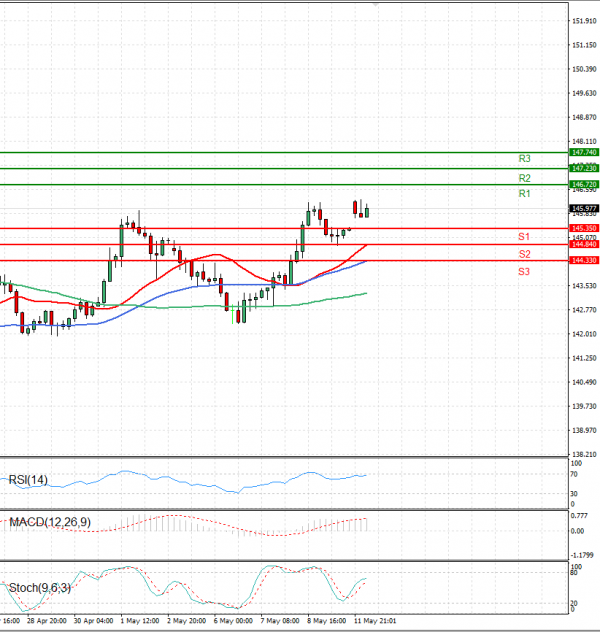Dollar - Japanese Yen Analysis Analysis Technical analysis 12/05/2025