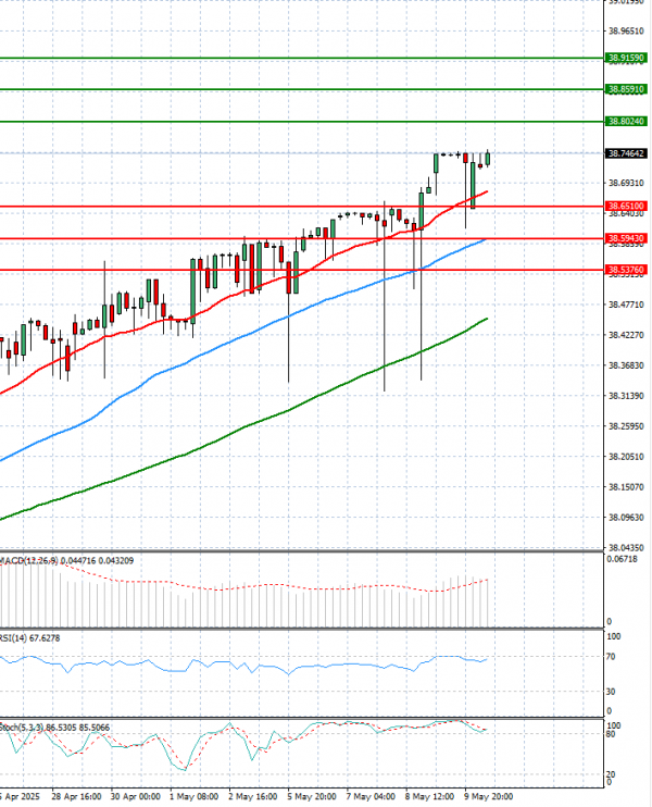 Dollar - Turkish Lira Analysis Technical analysis 12/05/2025
