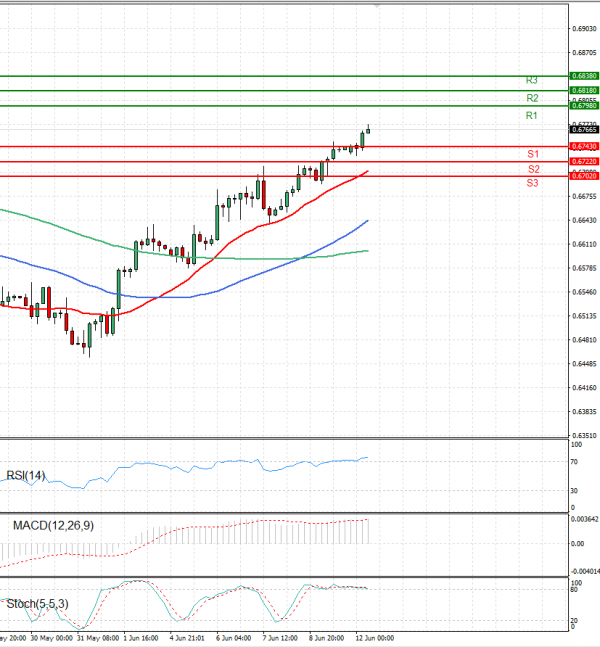 Australian Dollar - Dollar Analysis Technical analysis 12/06/2023