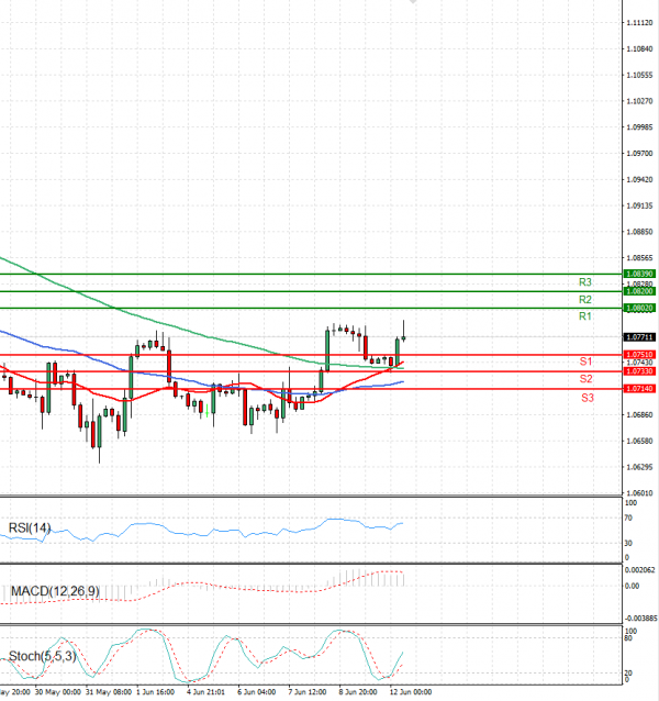 Euro - Dollar Analysis Technical analysis 12/06/2023