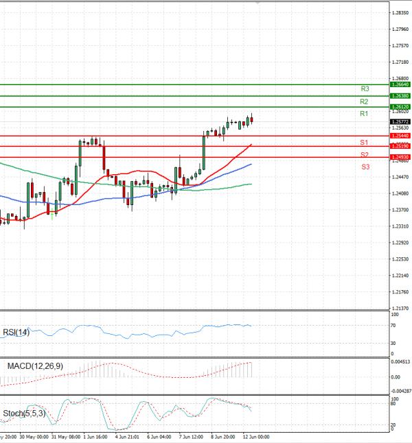 Pound - US Dollar Analysis Technical analysis 12/06/2023
