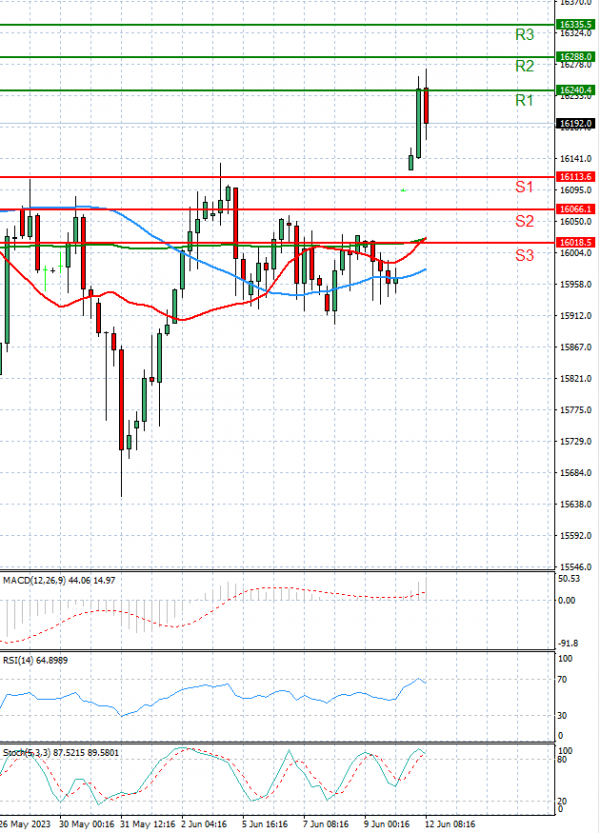 Ger 40 Index Analysis Technical analysis 12/06/2023