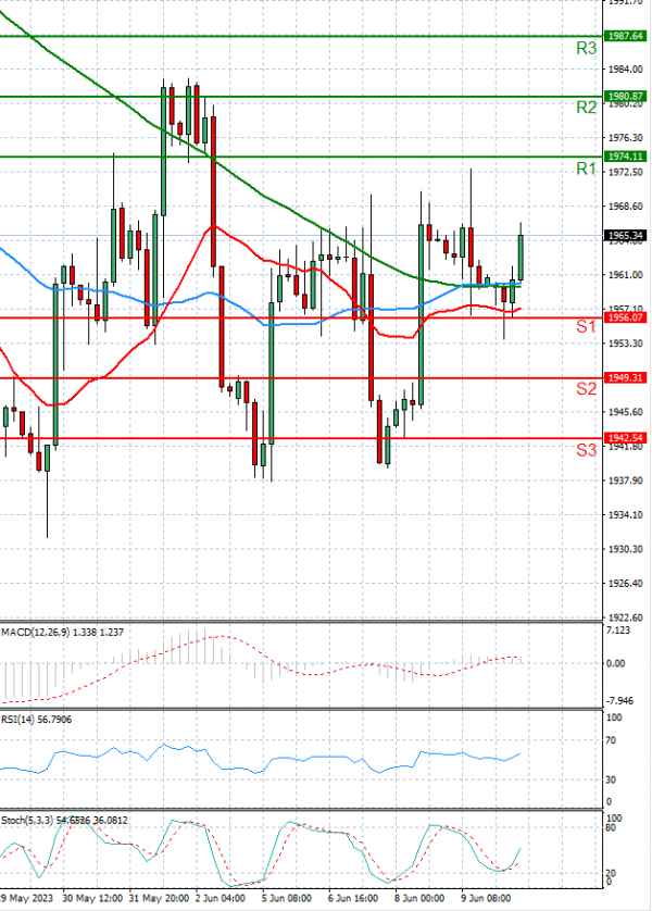 Gold - Usd Dollar Analysis Technical analysis 12/06/2023