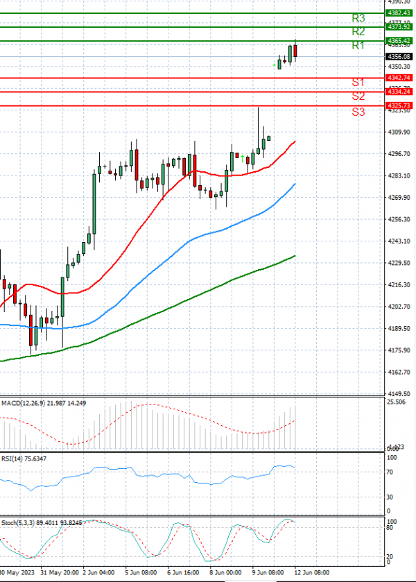 USA500 Analysis Technical analysis 12/06/2023