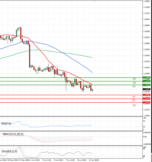 Dollar - Canadian Dollar Analysis Technical analysis 12/06/2023