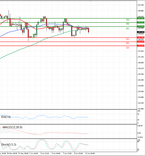 Dollar - Japanese Yen Analysis Analysis Technical analysis 12/06/2023