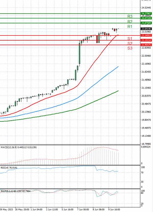 Dollar - Turkish Lira Analysis Technical analysis 12/06/2023
