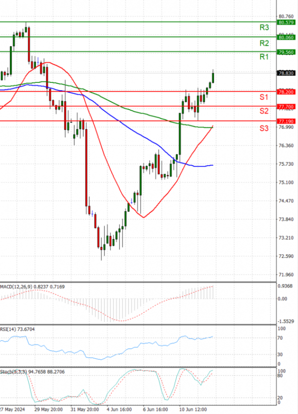 Crude Oil Analysis Technical analysis 12/06/2024