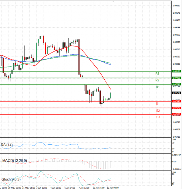 Euro - Dollar Analysis Technical analysis 12/06/2024