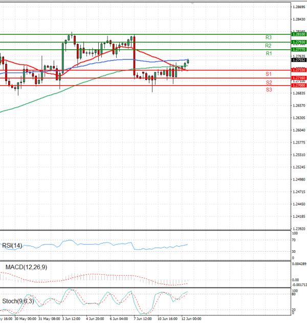 Pound - US Dollar Analysis Technical analysis 12/06/2024