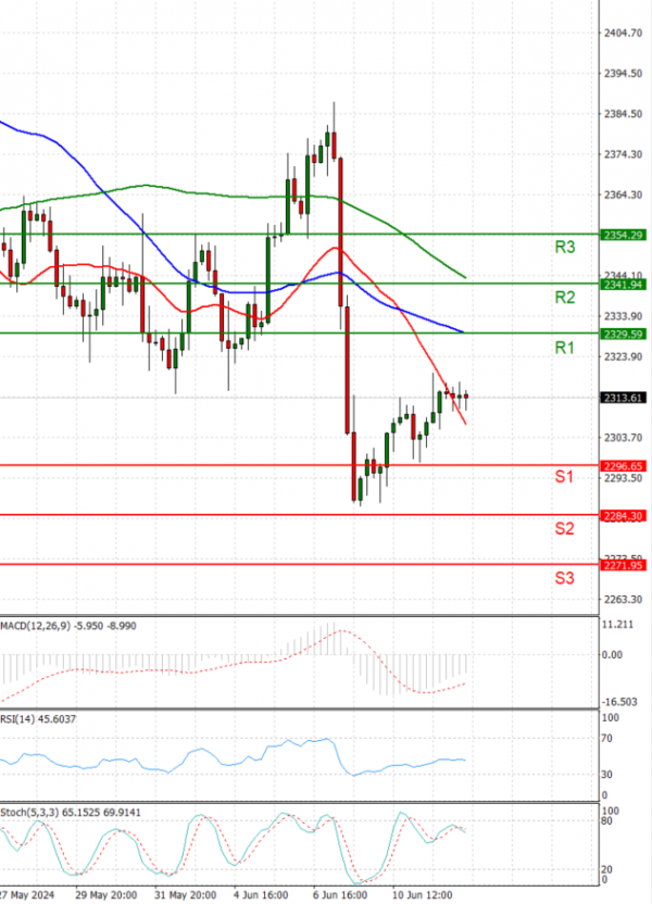 Gold - Usd Dollar Analysis Technical analysis 12/06/2024