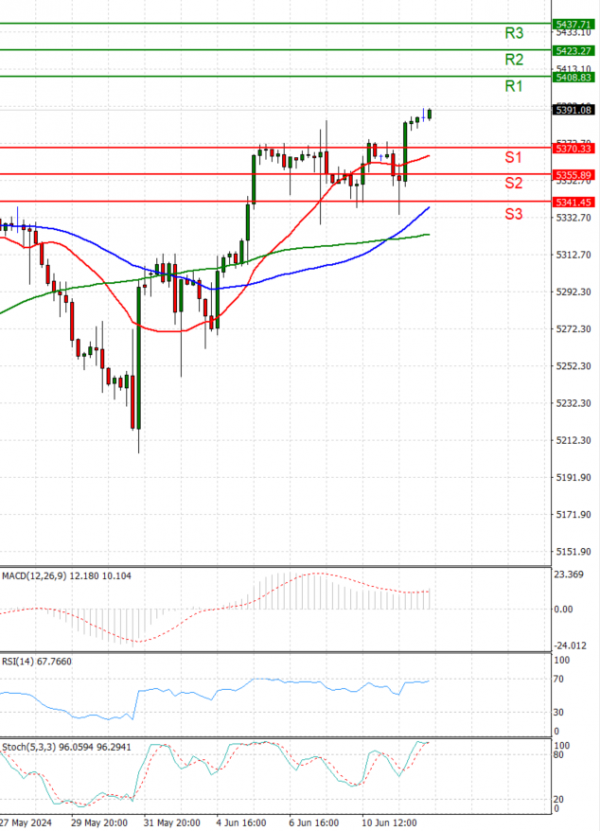 USA500 Analysis Technical analysis 12/06/2024