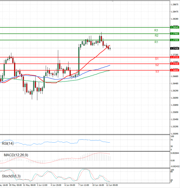 Dollar - Canadian Dollar Analysis Technical analysis 12/06/2024