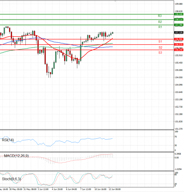 Dollar - Japanese Yen Analysis Analysis Technical analysis 12/06/2024