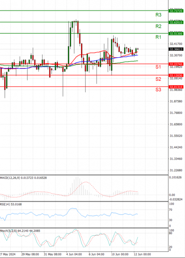 Dollar - Turkish Lira Analysis Technical analysis 12/06/2024