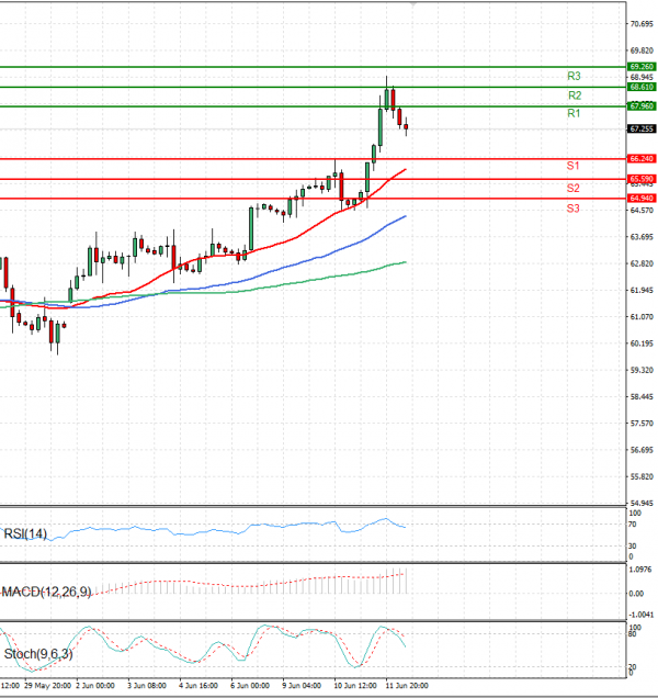 Crude Oil Analysis Technical analysis 12/06/2025