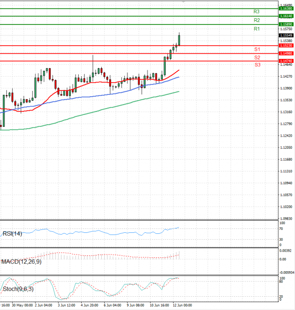 Euro - Dollar Analysis Technical analysis 12/06/2025