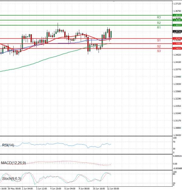 Pound - US Dollar Analysis Technical analysis 12/06/2025