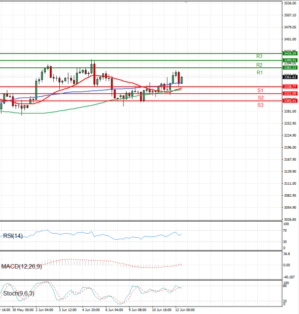 Gold - Usd Dollar Analysis Technical analysis 12/06/2025
