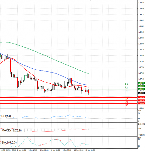Dollar - Canadian Dollar Analysis Technical analysis 12/06/2025