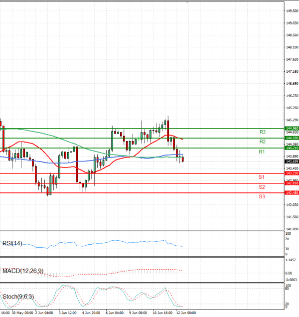 Dollar - Japanese Yen Analysis Analysis Technical analysis 12/06/2025