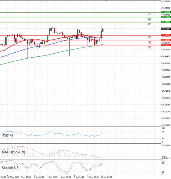 Dollar - Turkish Lira Analysis Technical analysis 12/06/2025
