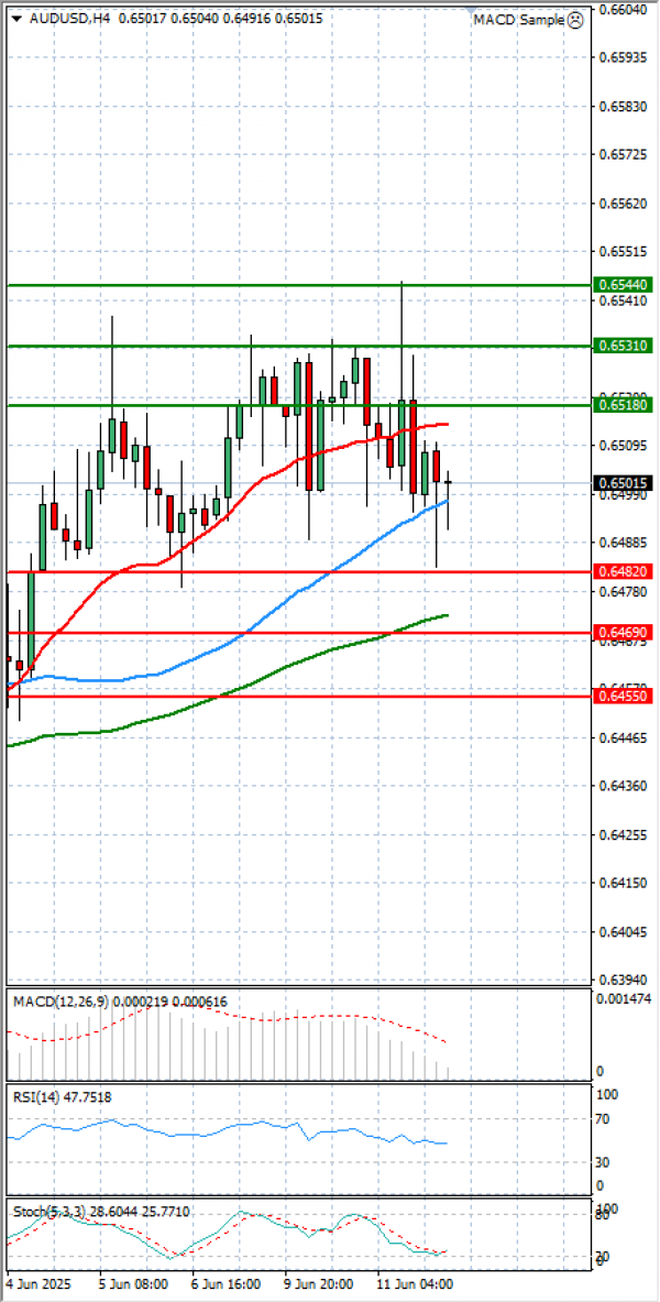Australian Dollar - Dollar Analysis Technical analysis 12/06/2025